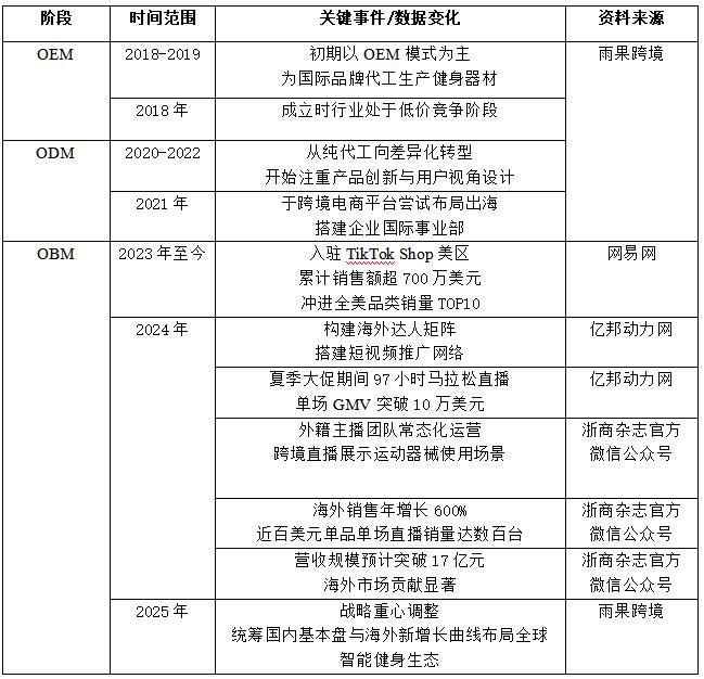 表3 杭州麦瑞克的跨境电商+直播出海历程