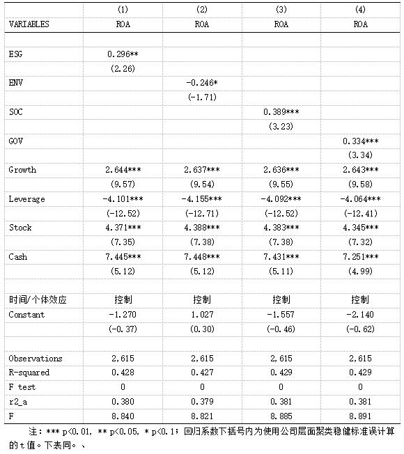 ��2  ��ҵESG���ֶԲ���ЧӰ��ļ�����