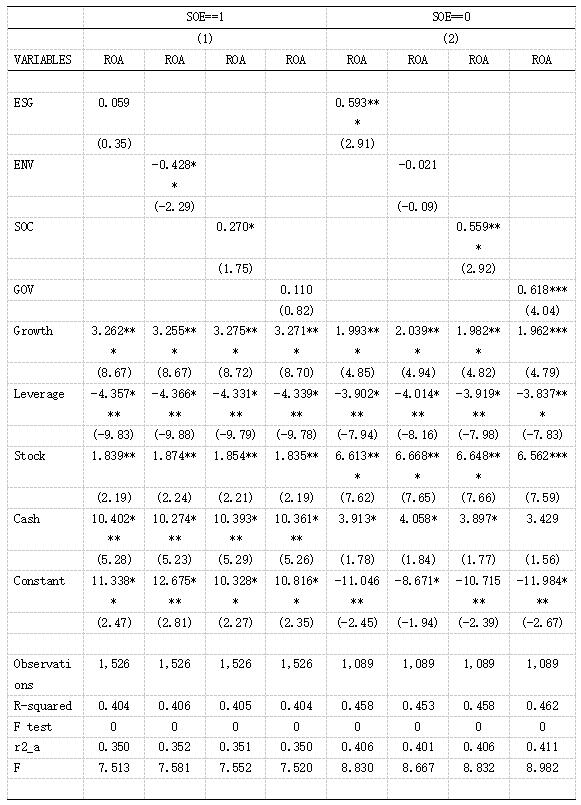 ��5   ��Ȩ���ʶ�ESG��ֵЧӦ��Ӱ��