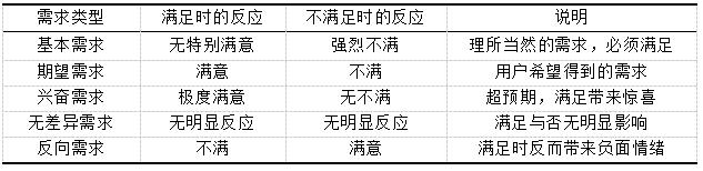 表1 Kano 模型五种用户需求类型