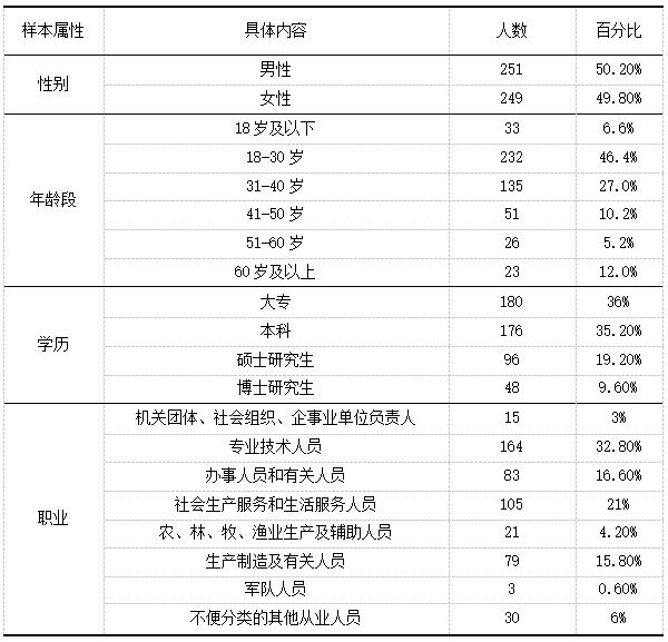 表3 问卷量表利益相关者信息