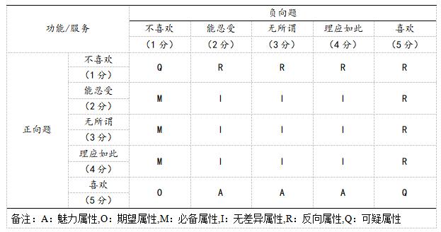 表4 Kano模型评价结果分类对照表