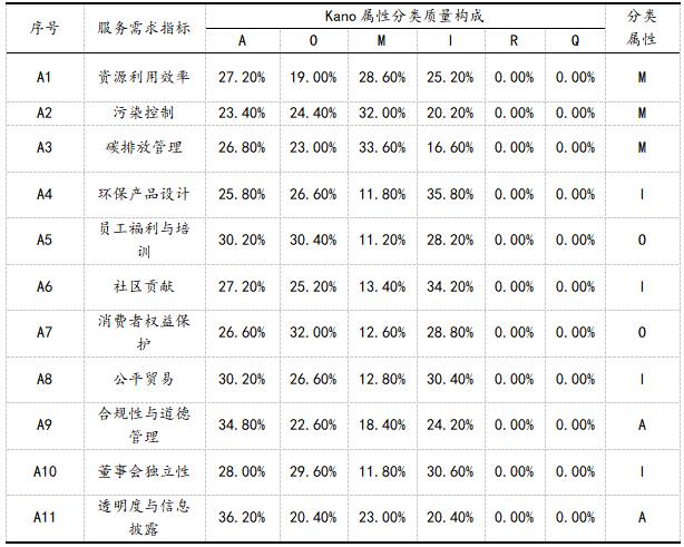 表5 ESG实践内容属性分类