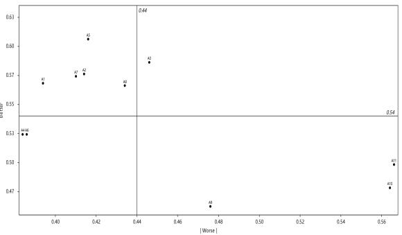 图2 Better-Worse 系数分析