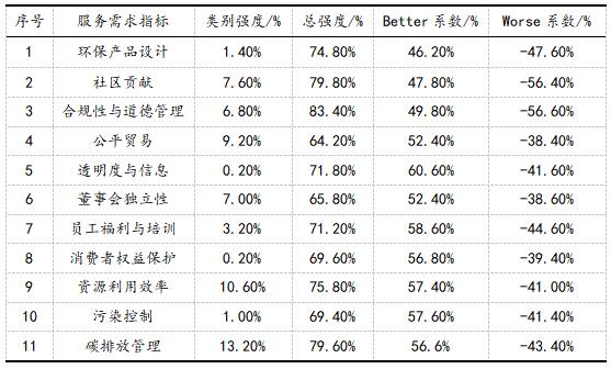 表6 ESG实践需求类别强度、总强度以及Better系数、Worse系数