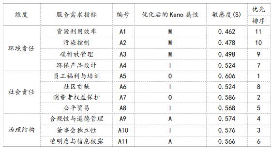 表7 敏感度排序