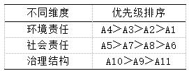 表8 不同维度下的需求优先级排序
