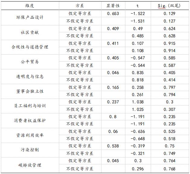 表9 代表性样本--差异性分析
