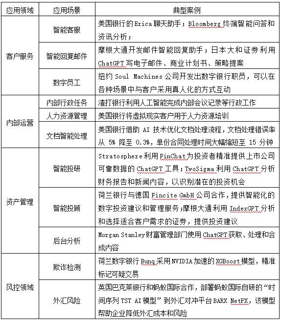 表1 AI技术在国外金融业的主要应用场景和案例