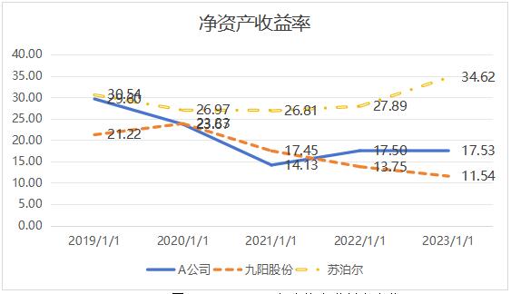 ͼ1   2019-2023�꾻�ʲ������ʱ仯