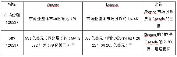 表2 Shopee与Lazada东南亚市场核心指标对比(2023年)