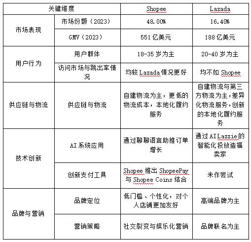 表4 Shopee与Lazada核心竞争力对比图