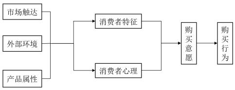 ͼ1 Ԥ�Ʋ������߹�����Ը����Ϊ����ģ��