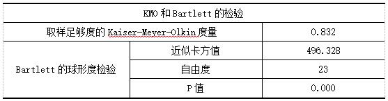 ��6��KMO��Bartlett�ļ����
