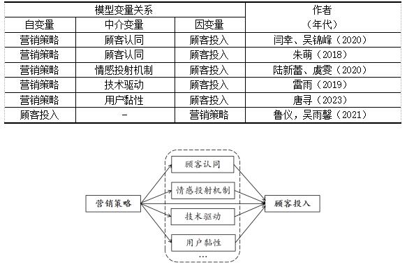 表4 文献模型变量关系表