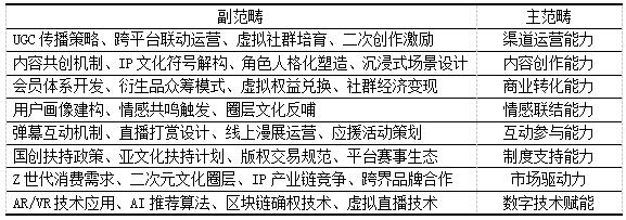 表6 主轴编码分析结果