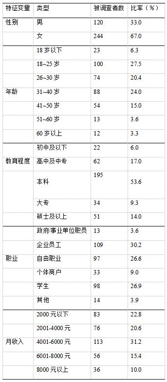 表1 描述性统计分析结果