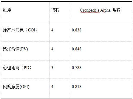 表2 量表信度检验结果