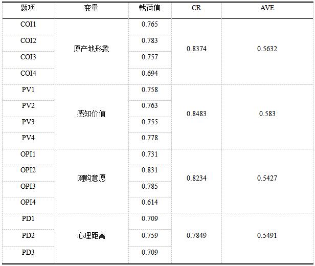 表4 量表收敛效度结果