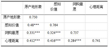 表5 量表区分效度结果