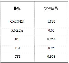 表6 模型拟合度检验结果