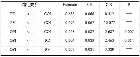 表7 模型假设检验结果