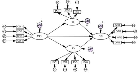 图2 结构方程模型示意图
