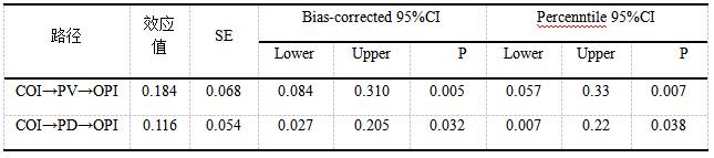 表8 中介效应检验结果