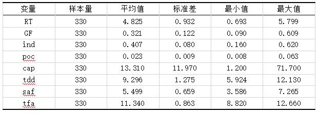 表1 描述性统计结果
