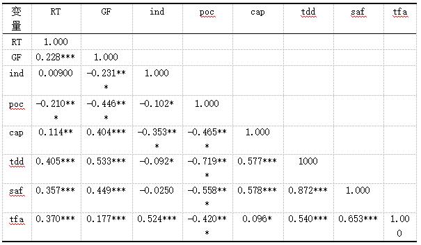 表2 相关性分析结果