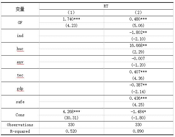 表3 回归分析结果