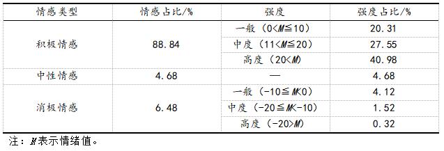 ��2 �������ٲ�����������з������