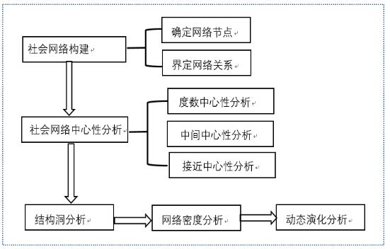 图1 社会网络动态演化分析图