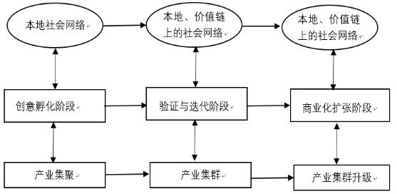 图2 社会网络—企业创新—产业集群升级图