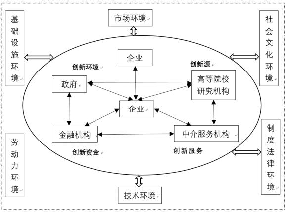 图3 产业集群创新过程关系图