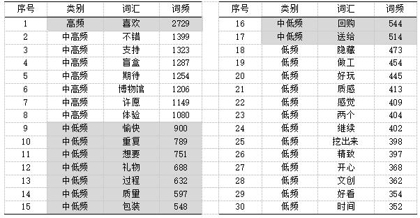表1 博物馆盲盒产品评论高频词汇表