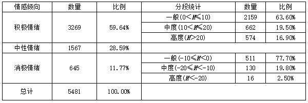 表2 博物馆盲盒产品评论情感词分析表