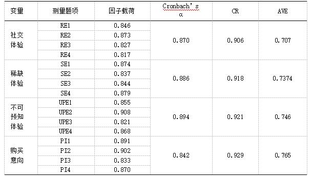 表3 各因子标准负荷、Cronbach’s α系数、组合信度、平均方差抽取量