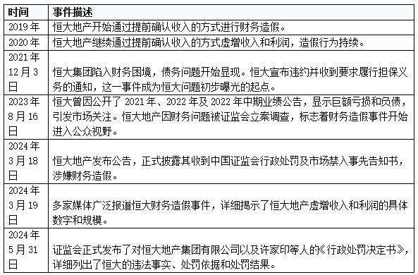 表1 恒大集团财务造假时间线