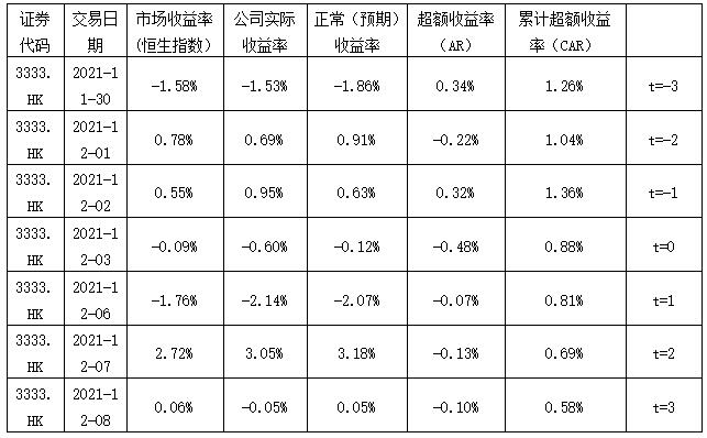 表2 恒大集团窗口期超额收益率AR和累计超额收益率CAR