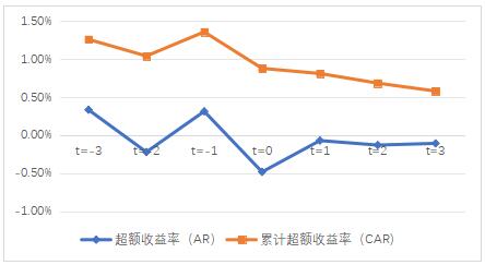 图1 恒大集团窗口期超额收益率AR和累计超额收益率CAR趋势图