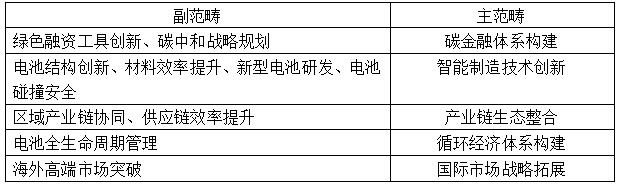 表2 主轴编码分析结果