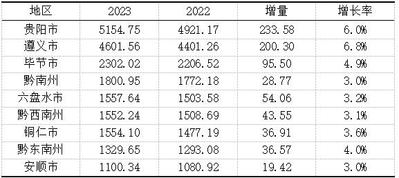 表1 2023年贵州省各地市州GDP(单位:亿元)