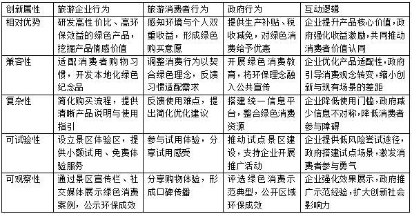 表1 创新扩散属性与价值共创主体的互动关系