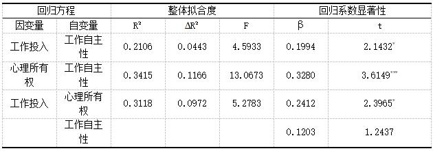 ��2 ���������ԡ�����Ͷ������������Ȩ֮���ϵ�Ļع����