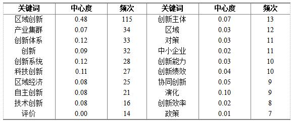 ��3 ��������ϵ�ؼ���Ƶ��