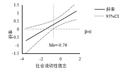 图3 社会流动性信念在忙碌与地位消费间的调节作用