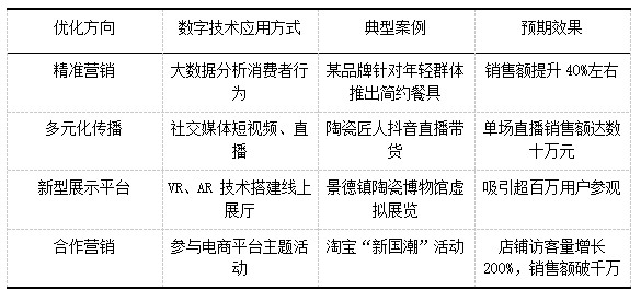 表1 陶瓷文化创意产业数字技术应用在营销与传播渠道的方向