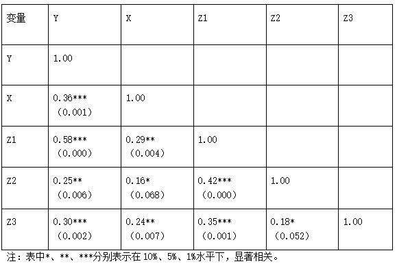 ��2   Pearson����Խ��