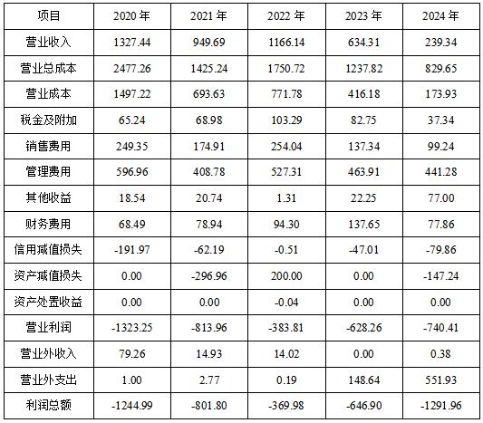 表1 A葡萄酒公司近5年收益表(单位:万元)